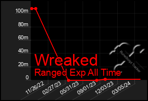 Total Graph of Wreaked