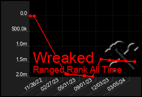 Total Graph of Wreaked