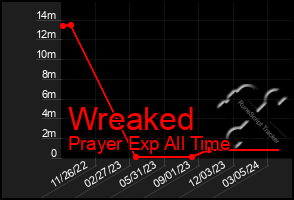 Total Graph of Wreaked