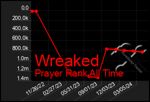 Total Graph of Wreaked