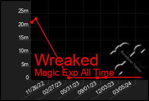 Total Graph of Wreaked