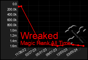 Total Graph of Wreaked