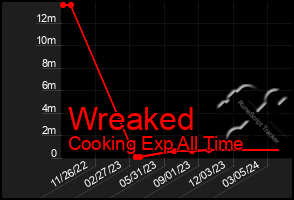 Total Graph of Wreaked