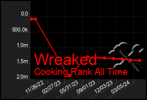 Total Graph of Wreaked