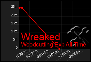 Total Graph of Wreaked