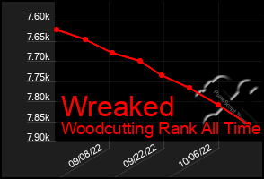 Total Graph of Wreaked