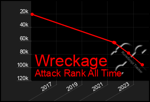 Total Graph of Wreckage