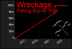 Total Graph of Wreckage