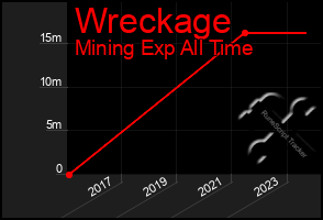 Total Graph of Wreckage