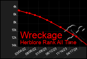 Total Graph of Wreckage