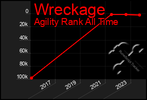 Total Graph of Wreckage