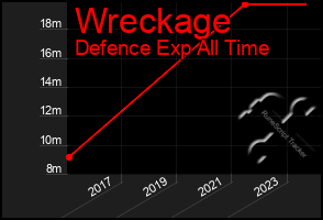 Total Graph of Wreckage