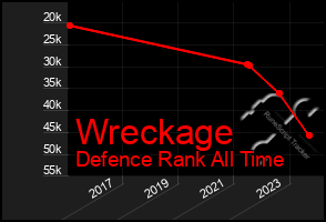 Total Graph of Wreckage