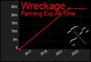 Total Graph of Wreckage