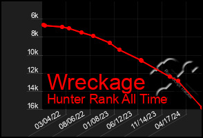 Total Graph of Wreckage