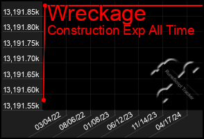 Total Graph of Wreckage