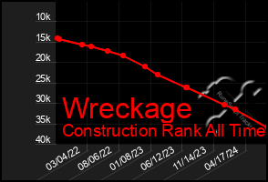 Total Graph of Wreckage