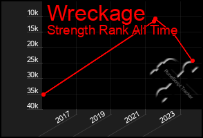 Total Graph of Wreckage