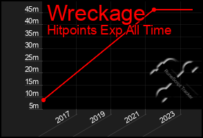 Total Graph of Wreckage