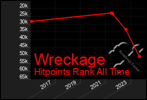 Total Graph of Wreckage