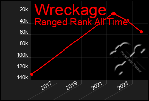 Total Graph of Wreckage