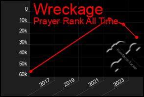 Total Graph of Wreckage