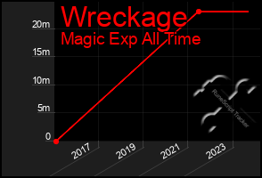 Total Graph of Wreckage