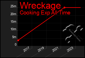 Total Graph of Wreckage