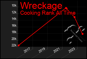 Total Graph of Wreckage