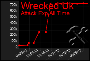 Total Graph of Wrecked Uk