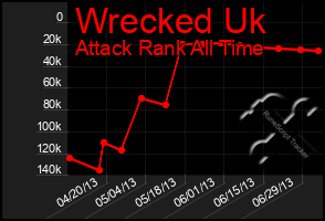 Total Graph of Wrecked Uk