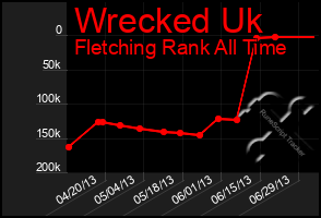 Total Graph of Wrecked Uk