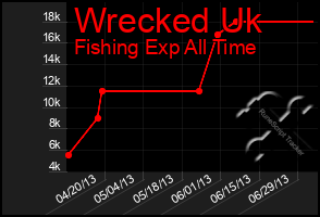 Total Graph of Wrecked Uk