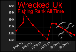 Total Graph of Wrecked Uk