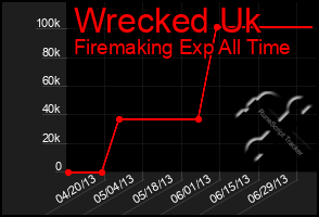 Total Graph of Wrecked Uk