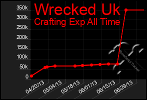 Total Graph of Wrecked Uk