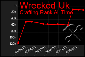 Total Graph of Wrecked Uk