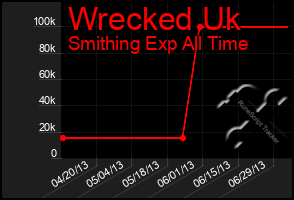 Total Graph of Wrecked Uk