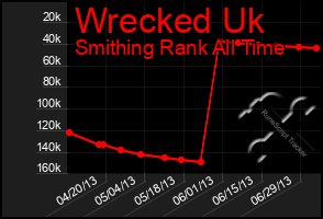 Total Graph of Wrecked Uk