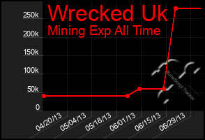 Total Graph of Wrecked Uk