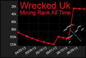 Total Graph of Wrecked Uk