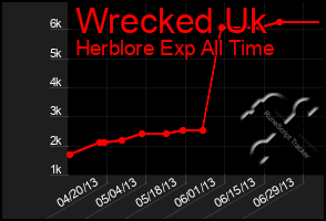 Total Graph of Wrecked Uk