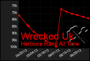 Total Graph of Wrecked Uk