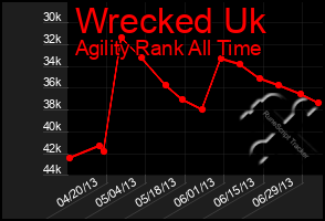 Total Graph of Wrecked Uk