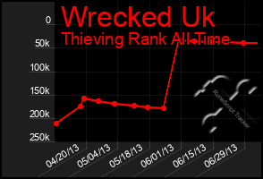 Total Graph of Wrecked Uk