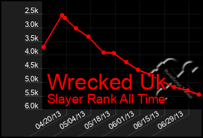 Total Graph of Wrecked Uk