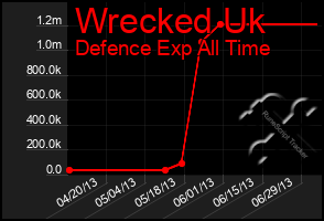 Total Graph of Wrecked Uk