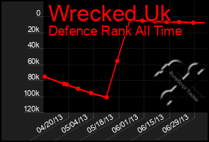 Total Graph of Wrecked Uk