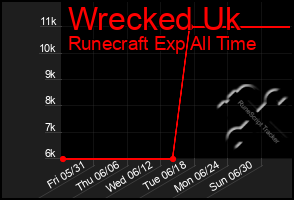 Total Graph of Wrecked Uk