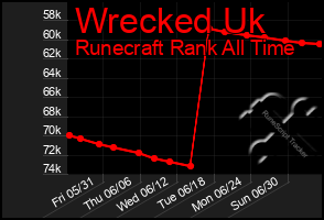 Total Graph of Wrecked Uk